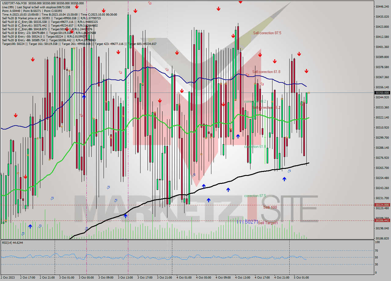 USDTIRT-Nbi M30 Analysis USDTIRT-Nbi M30 Signal