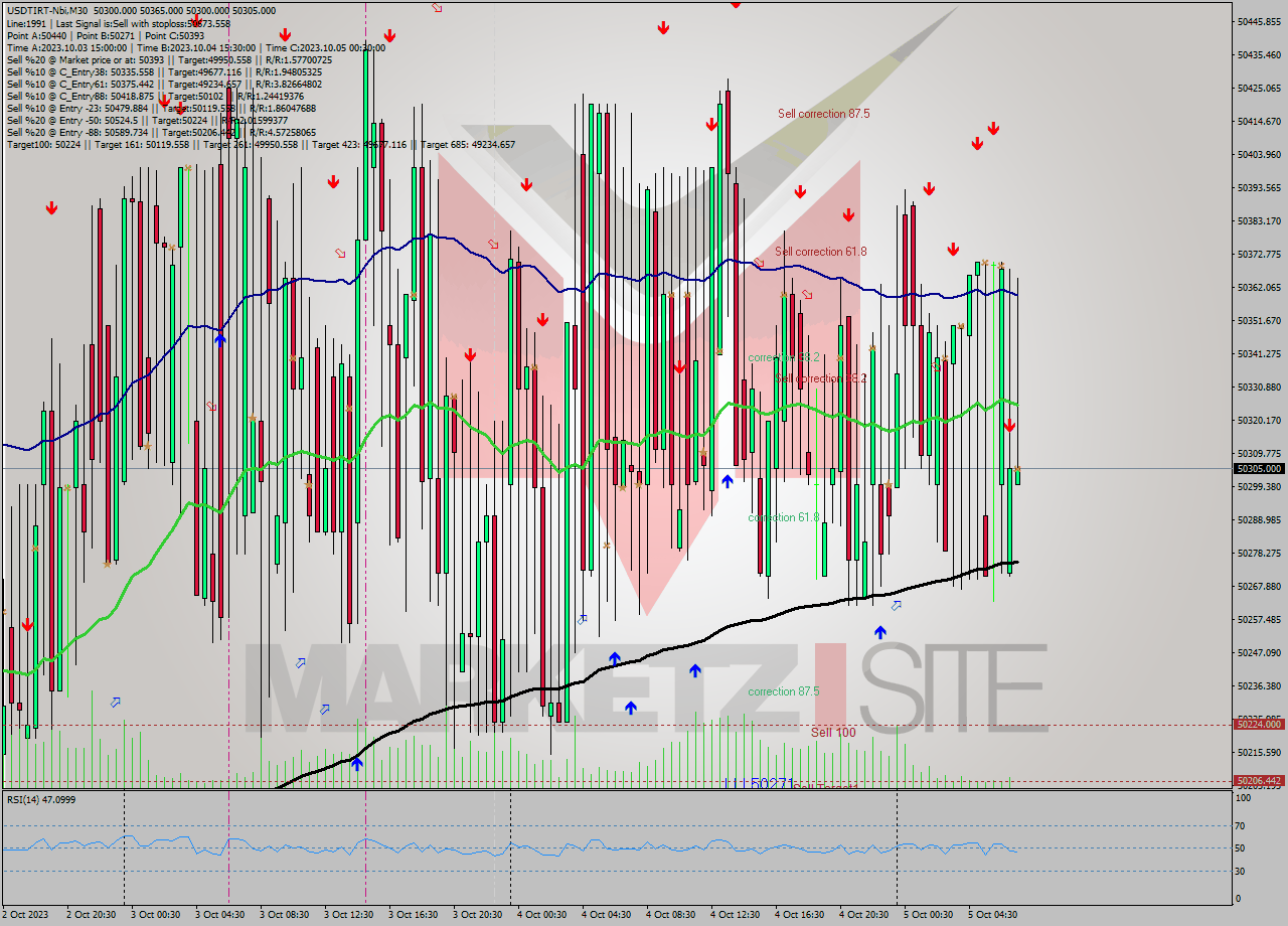 USDTIRT-Nbi M30 Analysis USDTIRT-Nbi M30 Signal