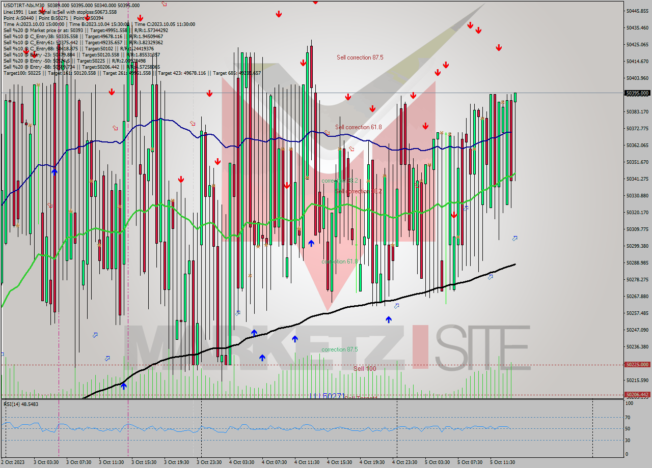 USDTIRT-Nbi M30 Analysis USDTIRT-Nbi M30 Signal