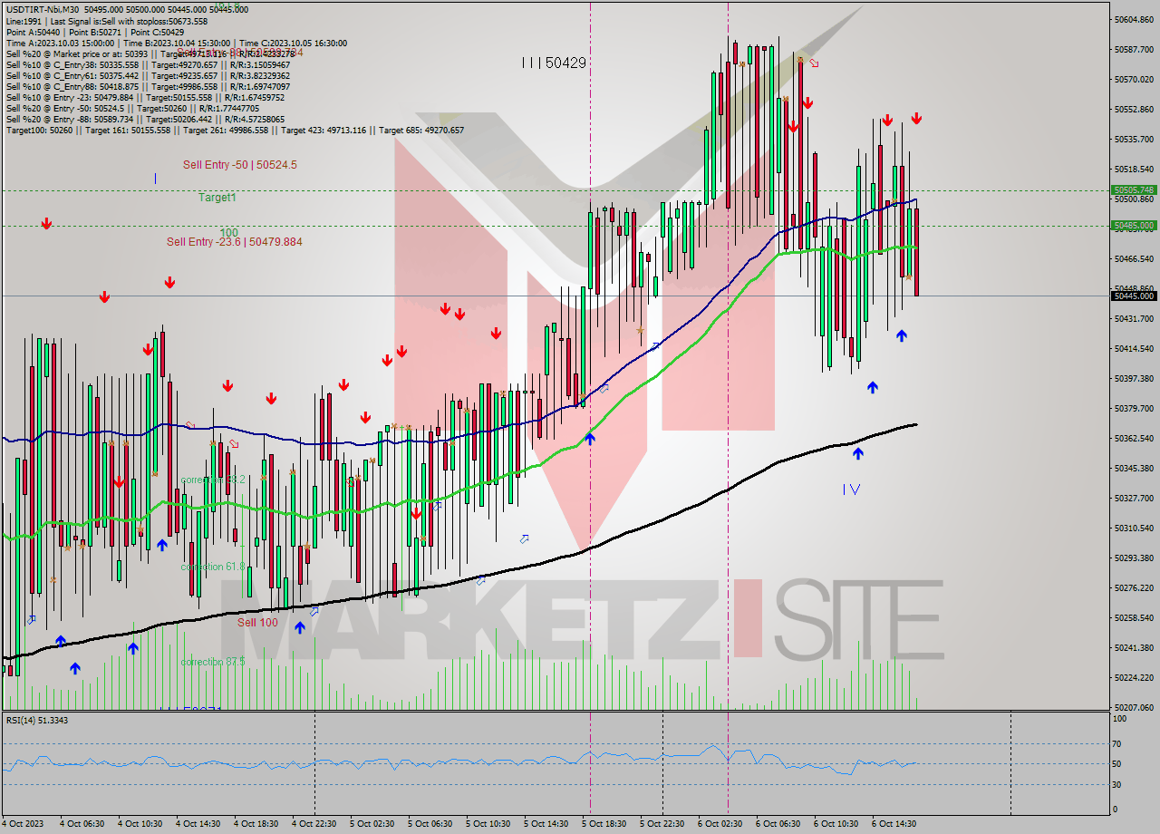 USDTIRT-Nbi M30 Analysis USDTIRT-Nbi M30 Signal