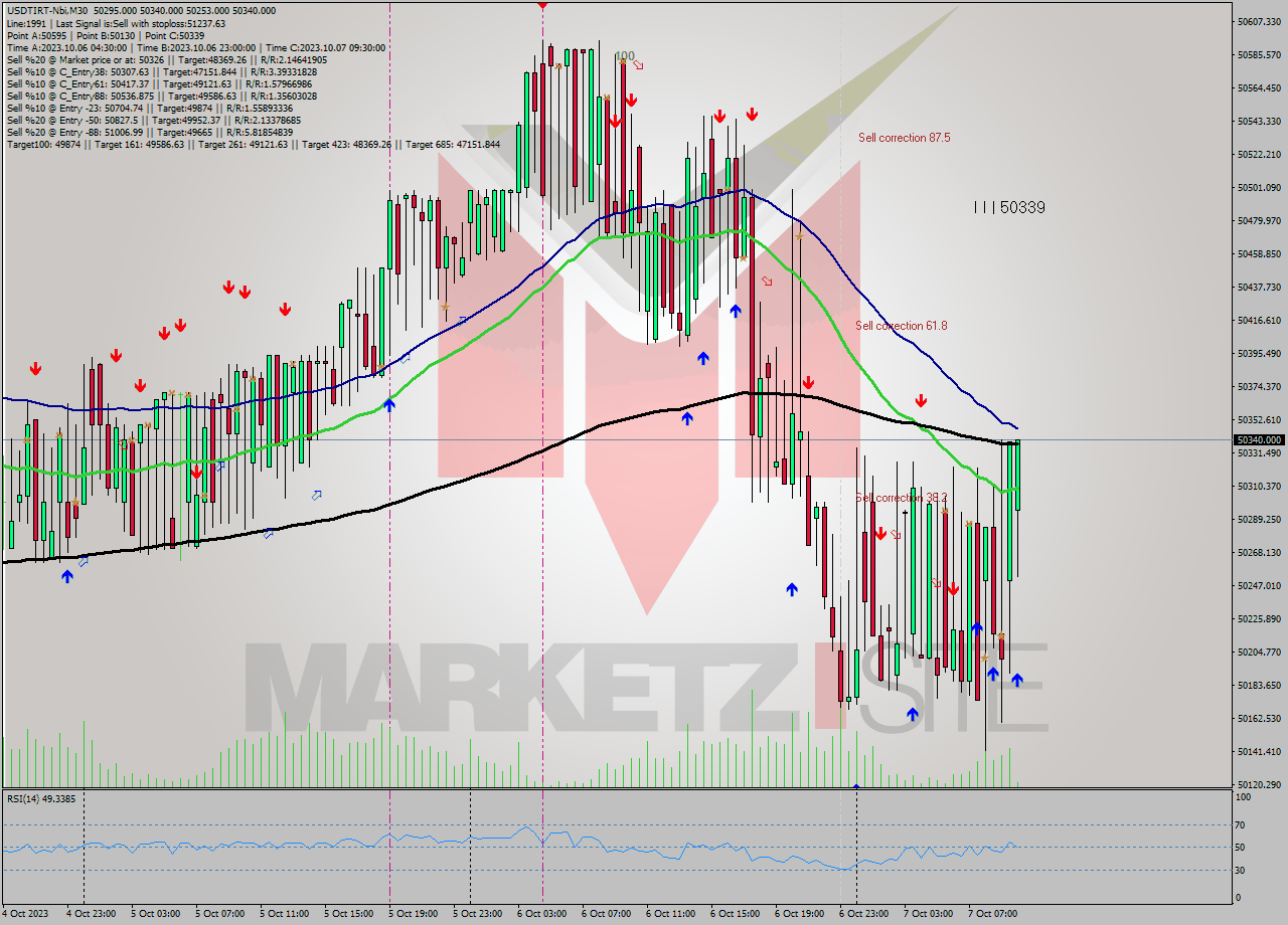 USDTIRT-Nbi M30 Analysis USDTIRT-Nbi M30 Signal