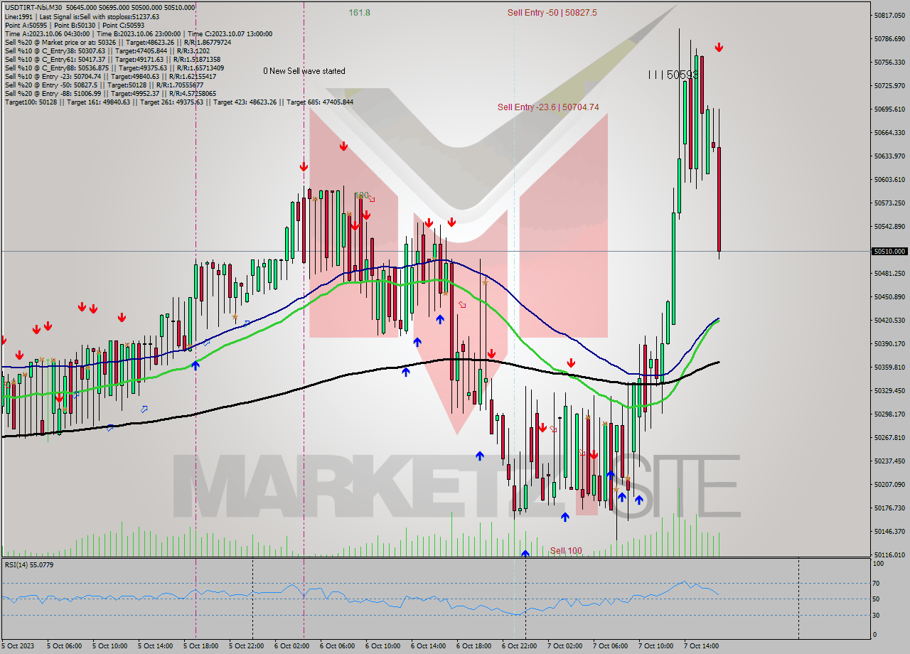 USDTIRT-Nbi M30 Analysis USDTIRT-Nbi M30 Signal