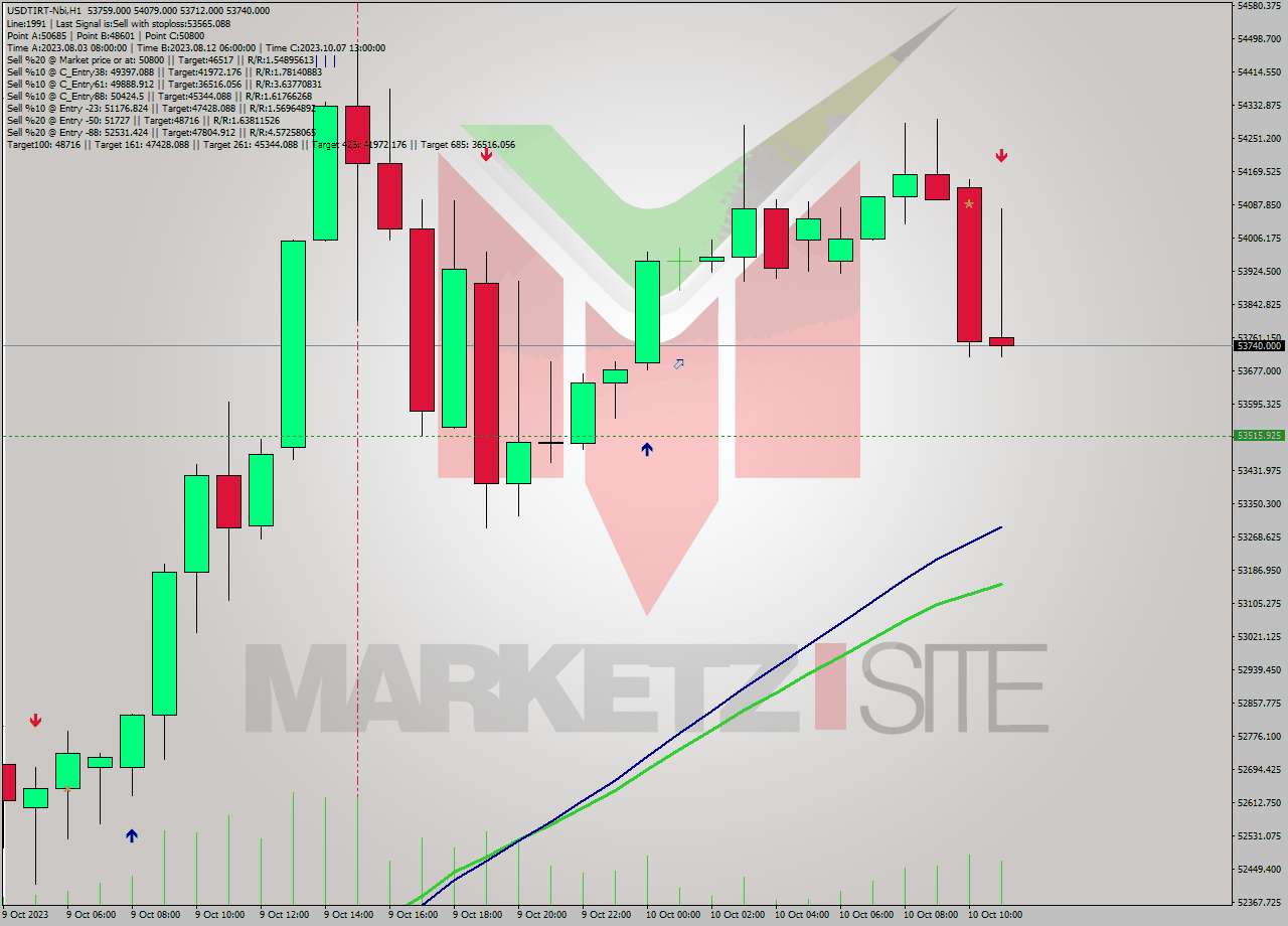 USDTIRT-Nbi H1 Signal
