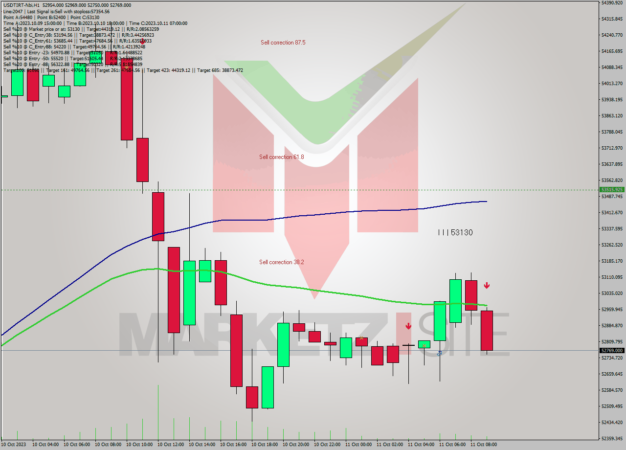 USDTIRT-Nbi H1 Analysis USDTIRT-Nbi H1 Signal