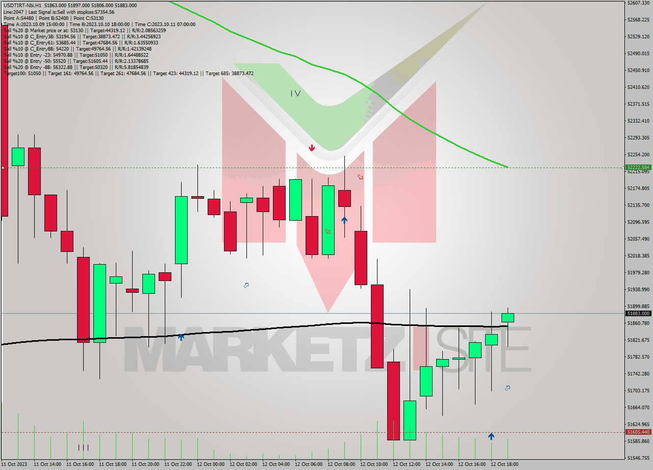 USDTIRT-Nbi H1 Signal