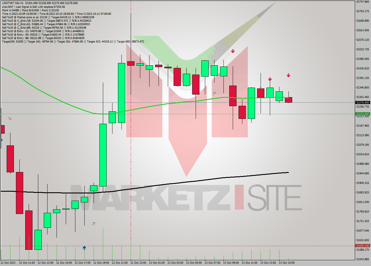 USDTIRT-Nbi H1 Analysis USDTIRT-Nbi H1 Signal