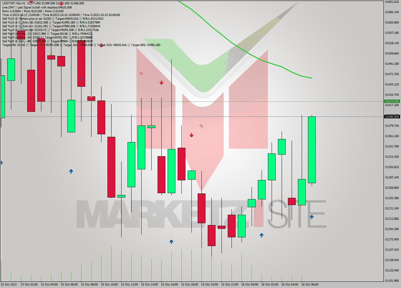 USDTIRT-Nbi H1 Analysis USDTIRT-Nbi H1 Signal