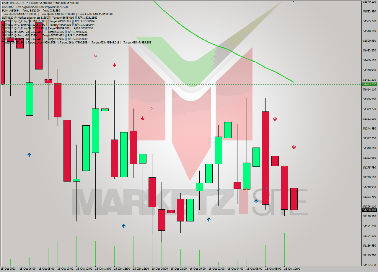 USDTIRT-Nbi H1 Analysis USDTIRT-Nbi H1 Signal