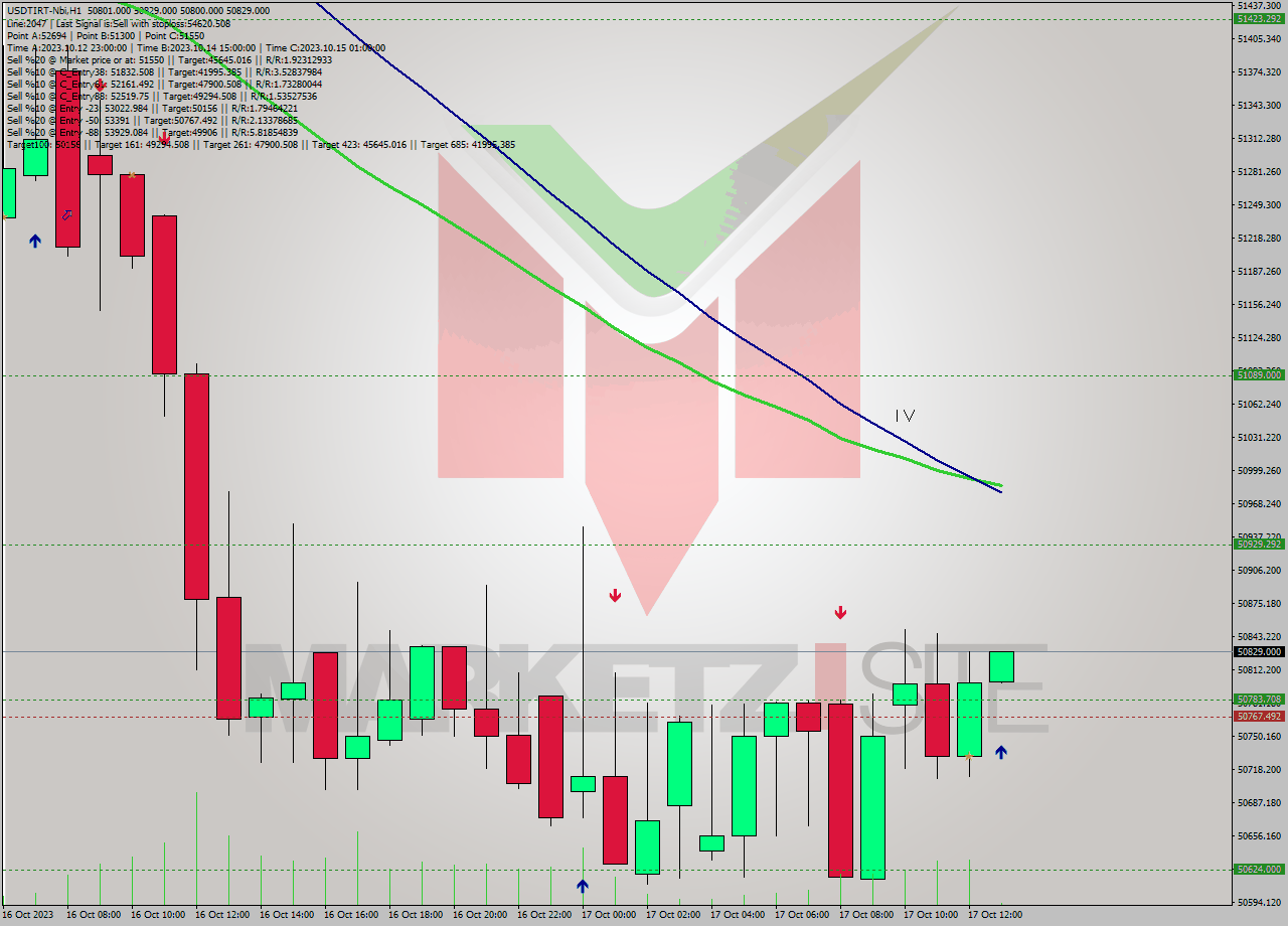 USDTIRT-Nbi H1 Analysis USDTIRT-Nbi H1 Signal