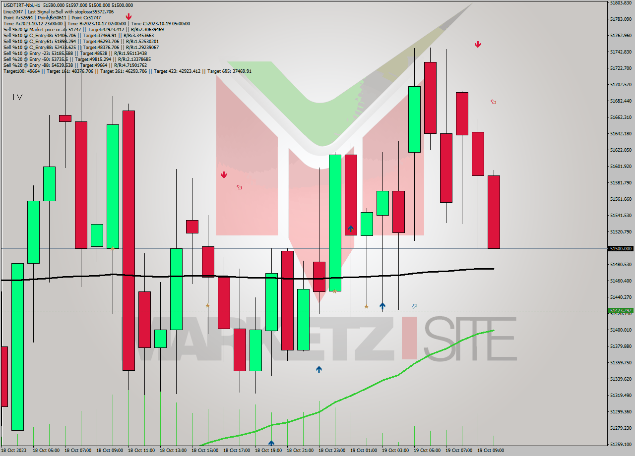 USDTIRT-Nbi H1 Signal