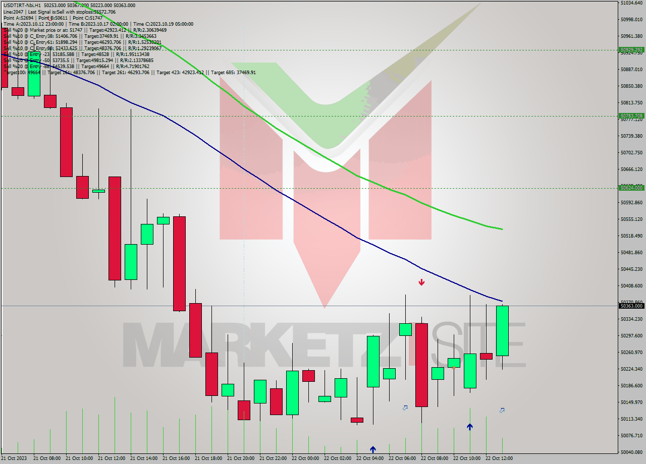 USDTIRT-Nbi H1 Analysis USDTIRT-Nbi H1 Signal