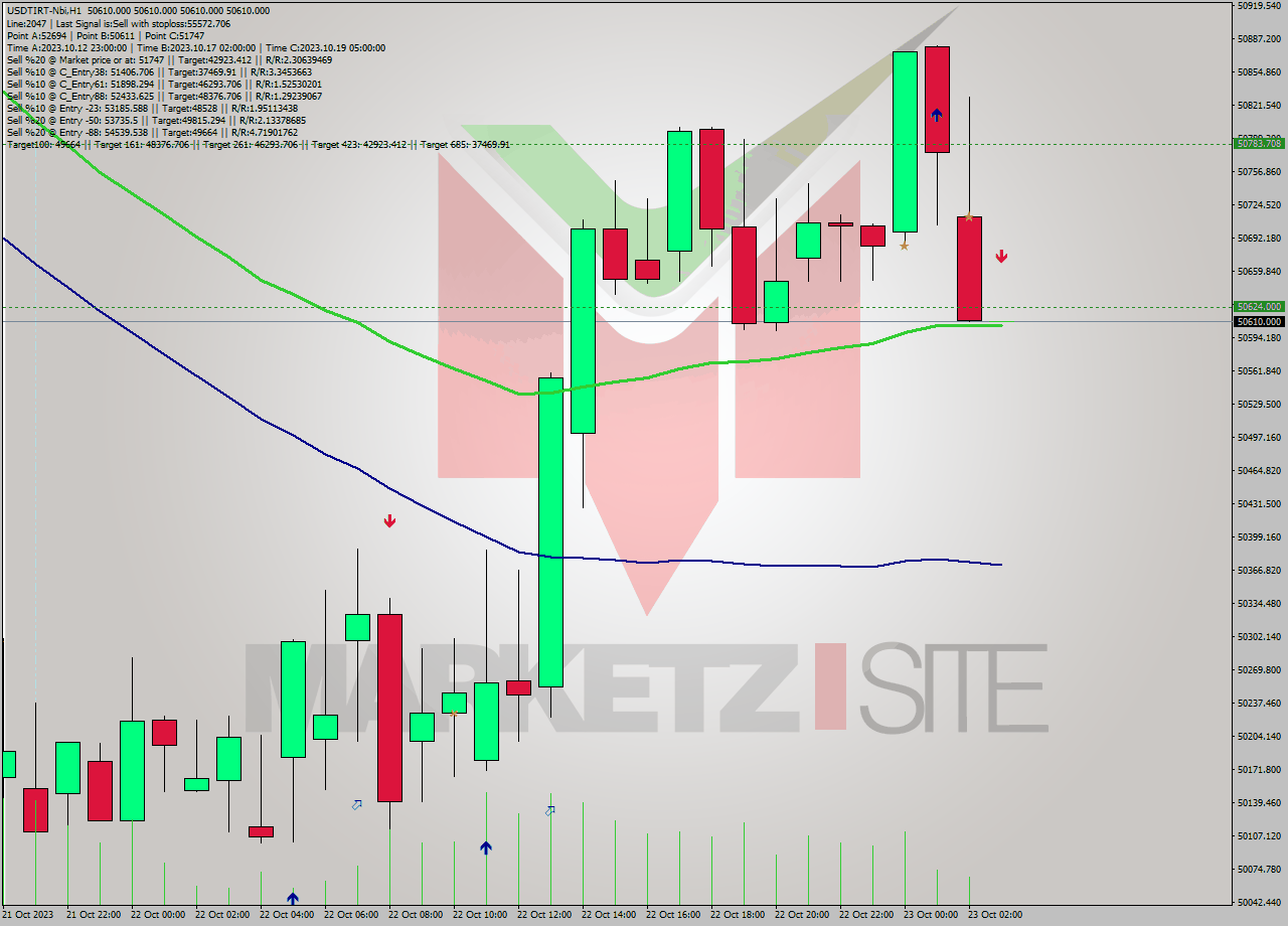 USDTIRT-Nbi H1 Analysis USDTIRT-Nbi H1 Signal