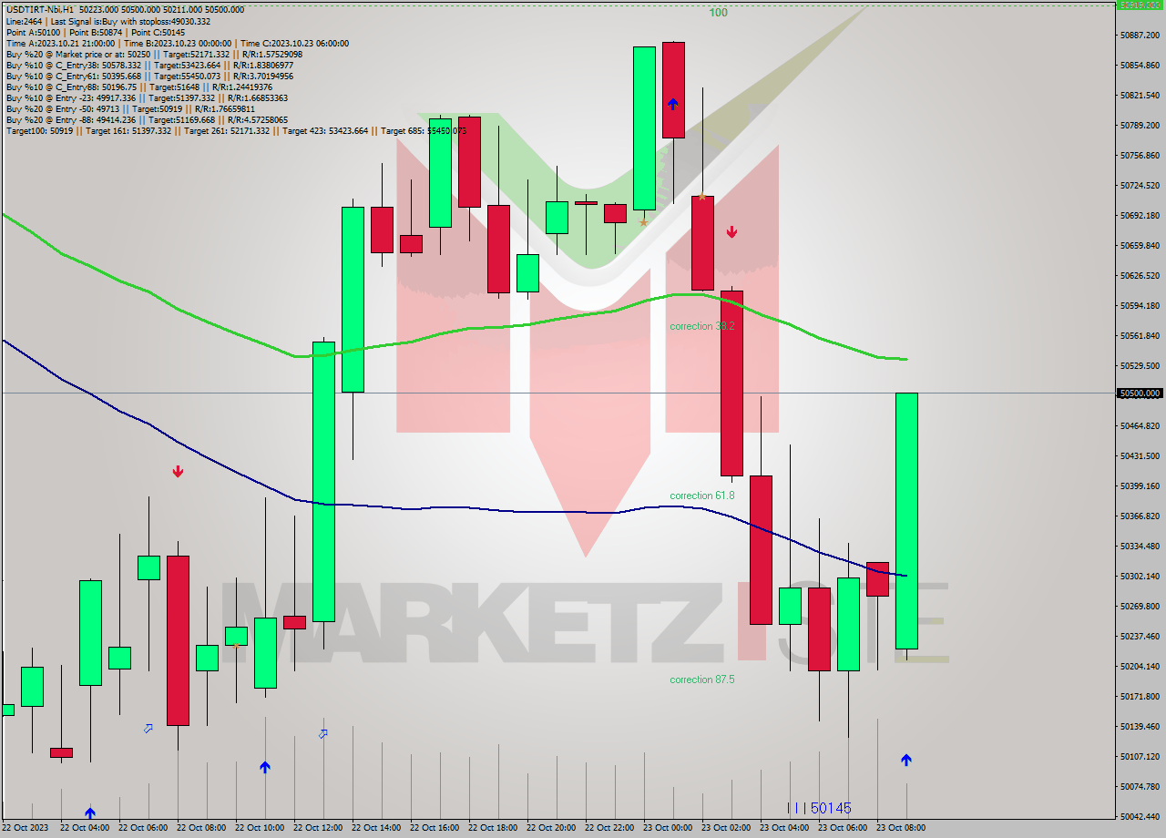 USDTIRT-Nbi H1 Signal