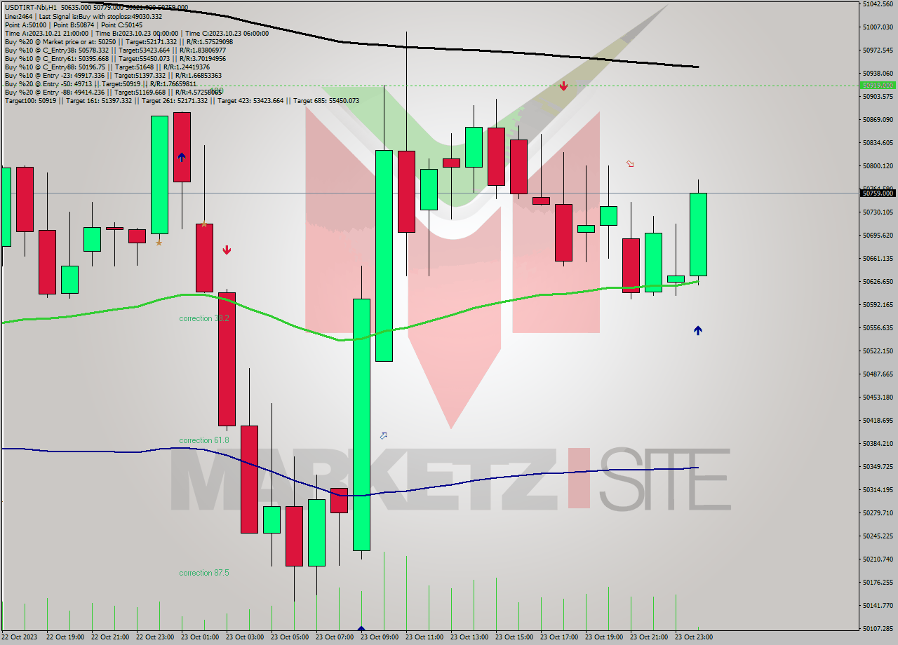 USDTIRT-Nbi H1 Signal
