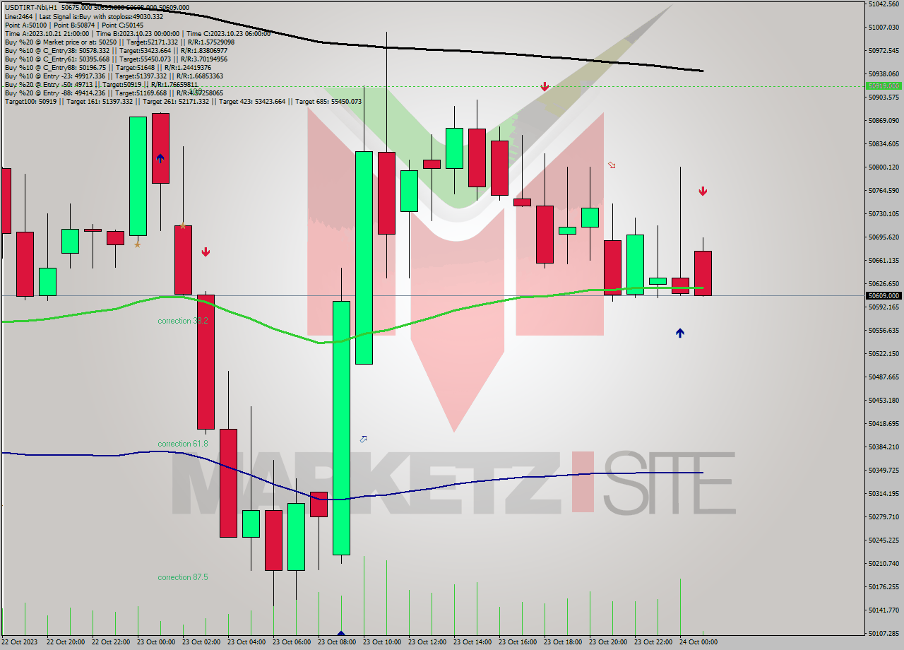 USDTIRT-Nbi H1 Analysis USDTIRT-Nbi H1 Signal