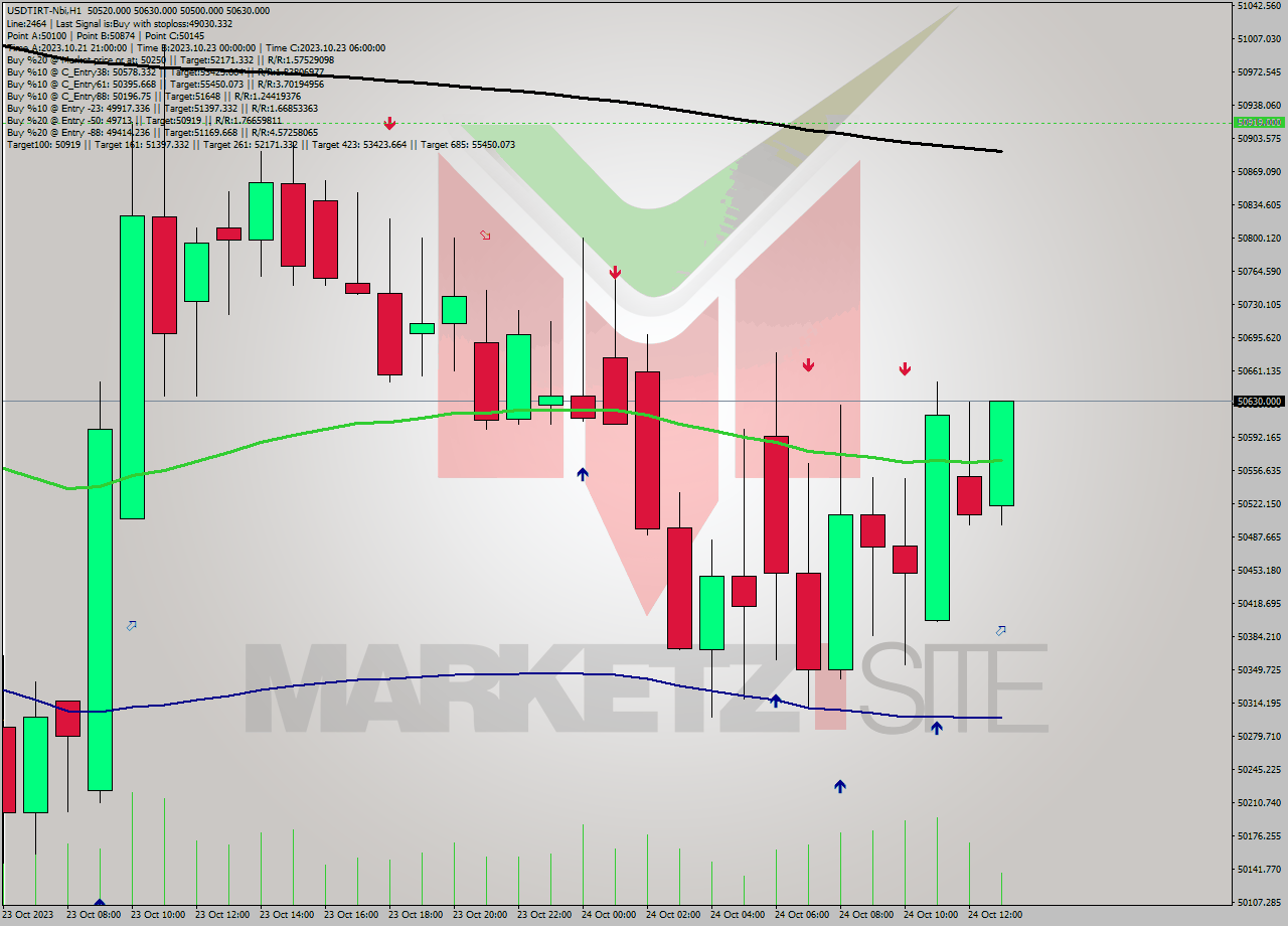 USDTIRT-Nbi H1 Signal