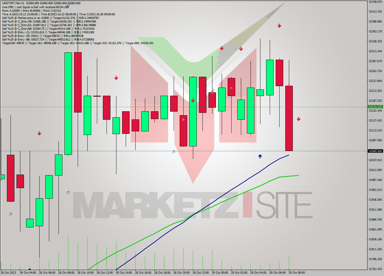 USDTIRT-Nbi H1 Signal