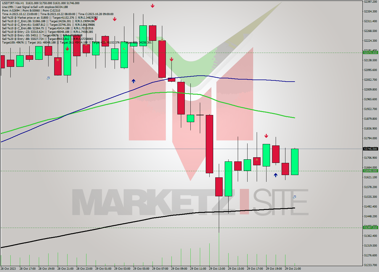 USDTIRT-Nbi H1 Analysis USDTIRT-Nbi H1 Signal