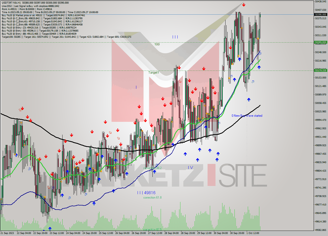 USDTIRT-Nbi H1 Analysis USDTIRT-Nbi H1 Signal