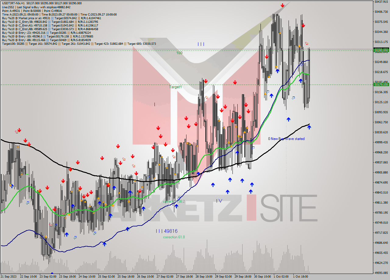 USDTIRT-Nbi H1 Analysis USDTIRT-Nbi H1 Signal