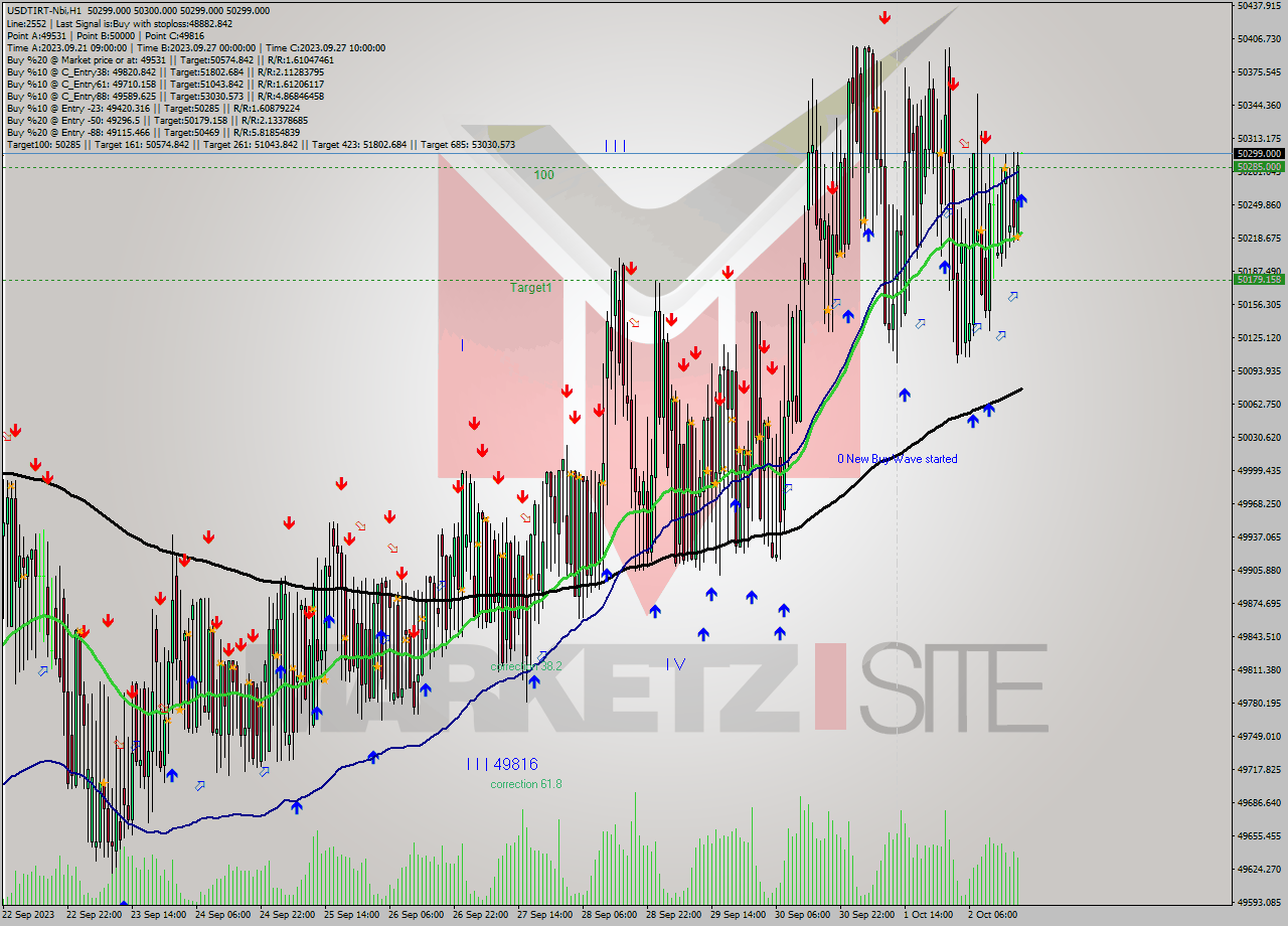USDTIRT-Nbi H1 Analysis USDTIRT-Nbi H1 Signal