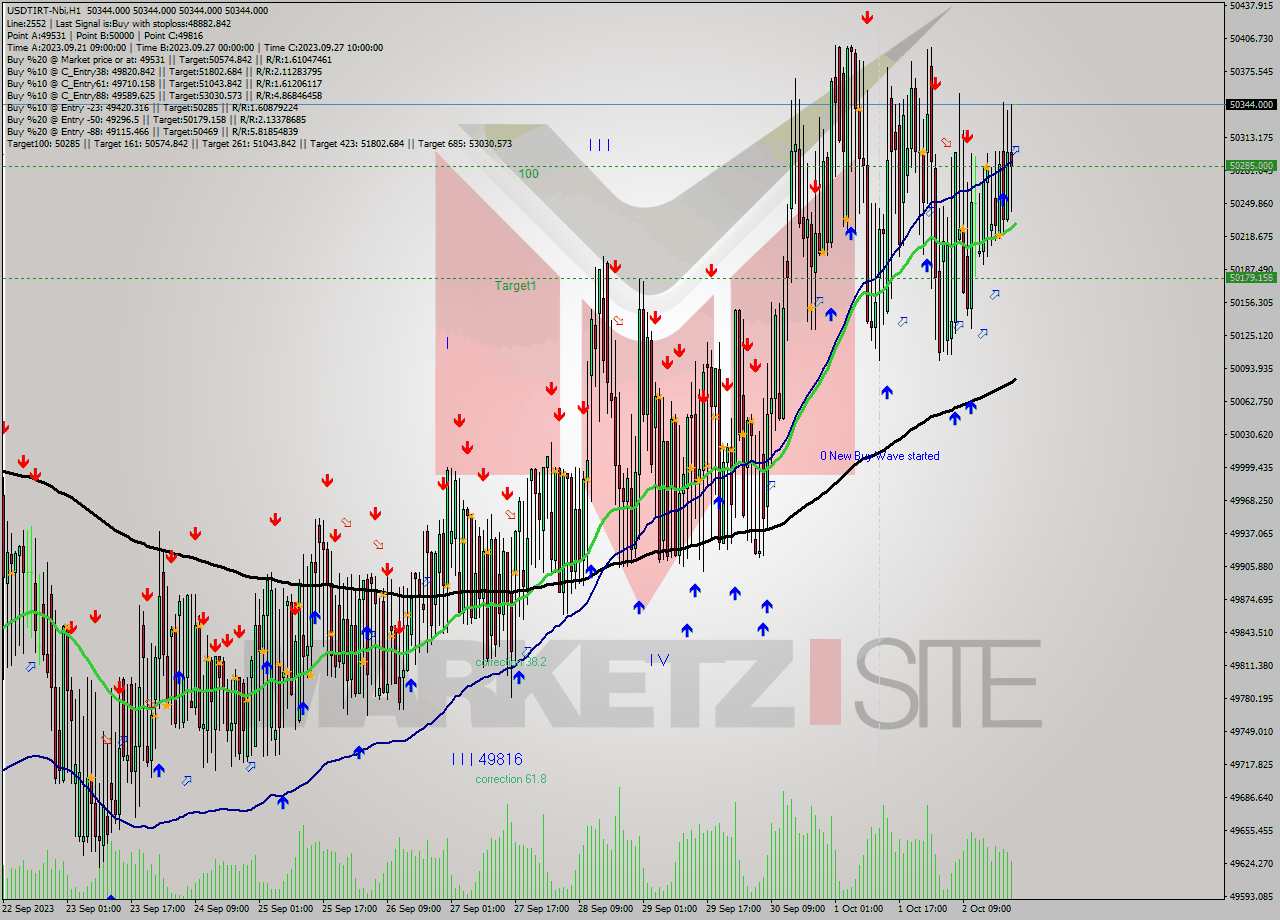 USDTIRT-Nbi H1 Analysis USDTIRT-Nbi H1 Signal