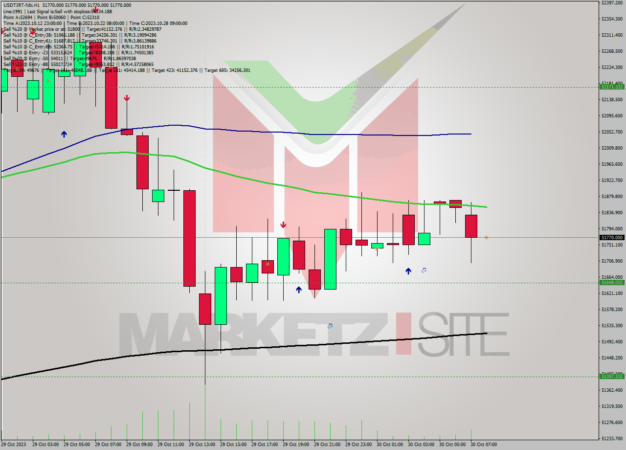 USDTIRT-Nbi H1 Analysis USDTIRT-Nbi H1 Signal