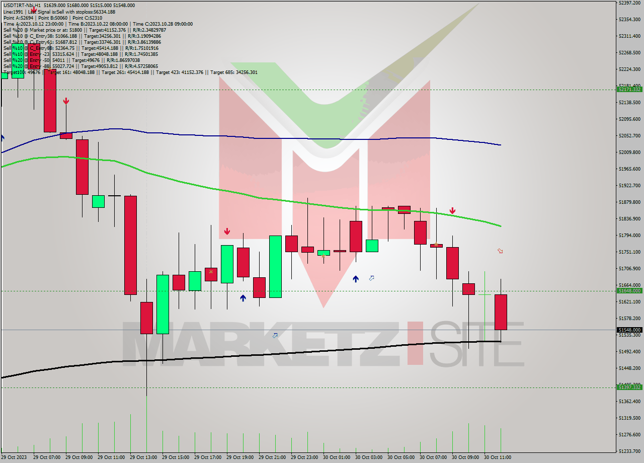 USDTIRT-Nbi H1 Analysis USDTIRT-Nbi H1 Signal