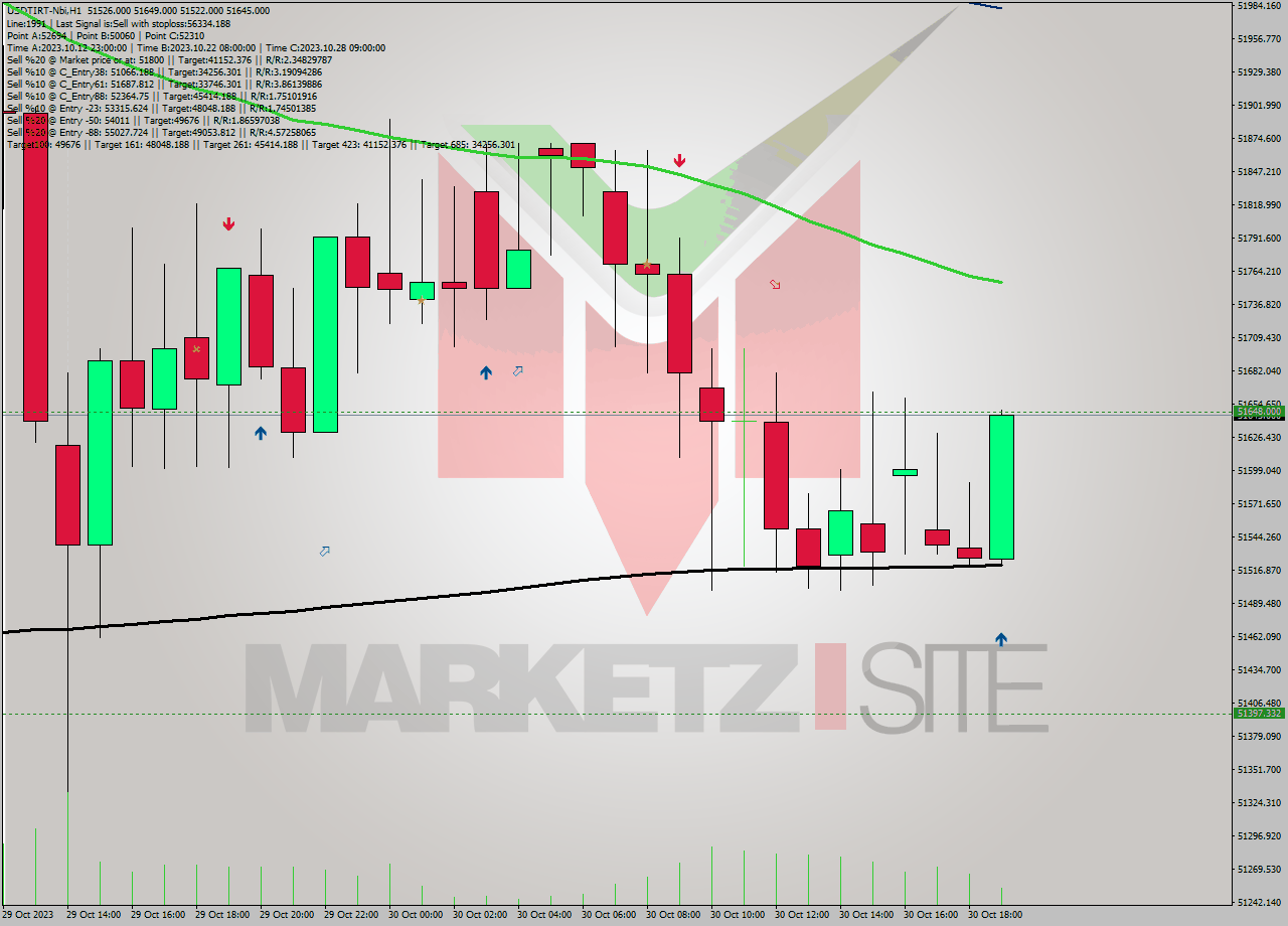 USDTIRT-Nbi H1 Analysis USDTIRT-Nbi H1 Signal