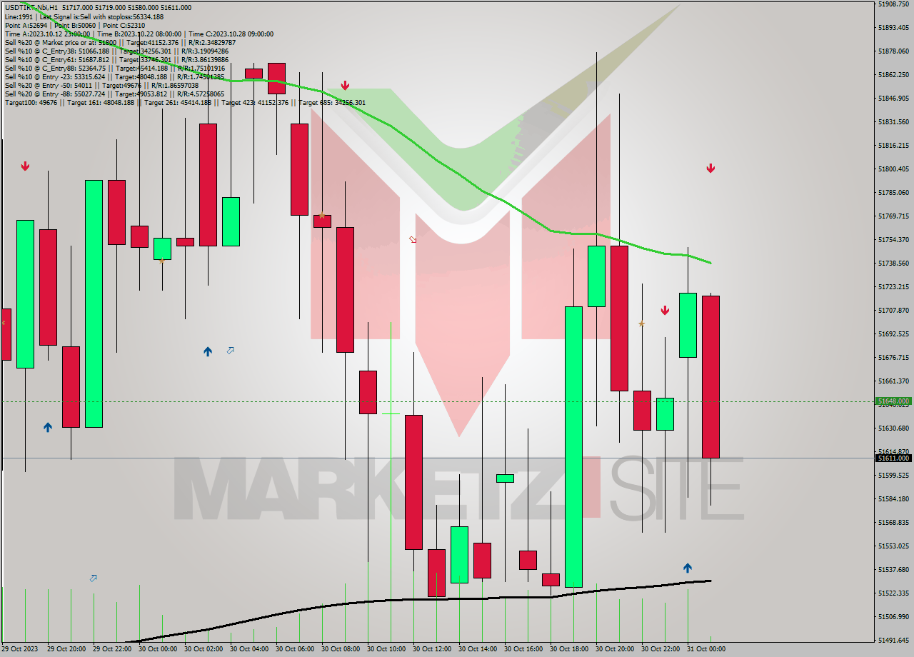 USDTIRT-Nbi H1 Analysis USDTIRT-Nbi H1 Signal
