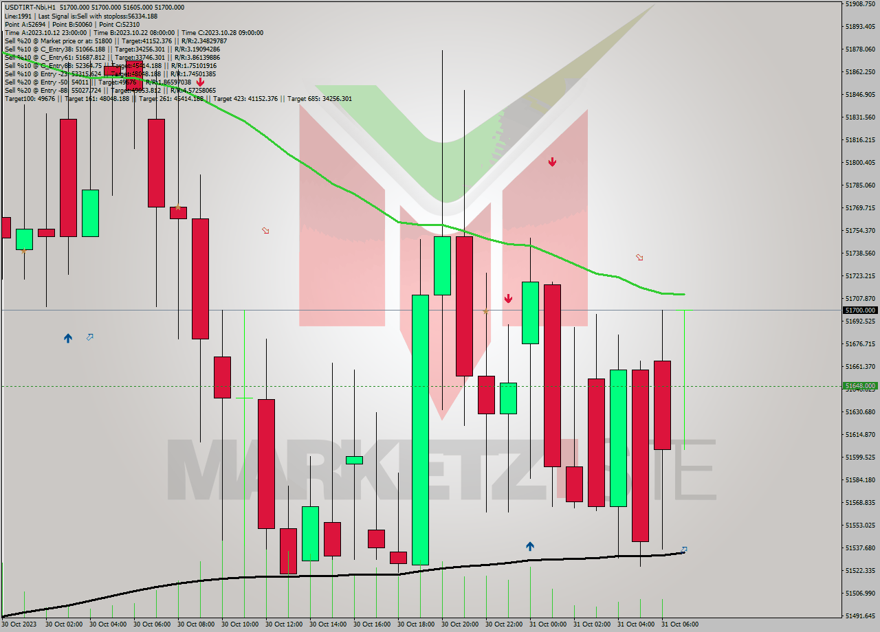 USDTIRT-Nbi H1 Analysis USDTIRT-Nbi H1 Signal