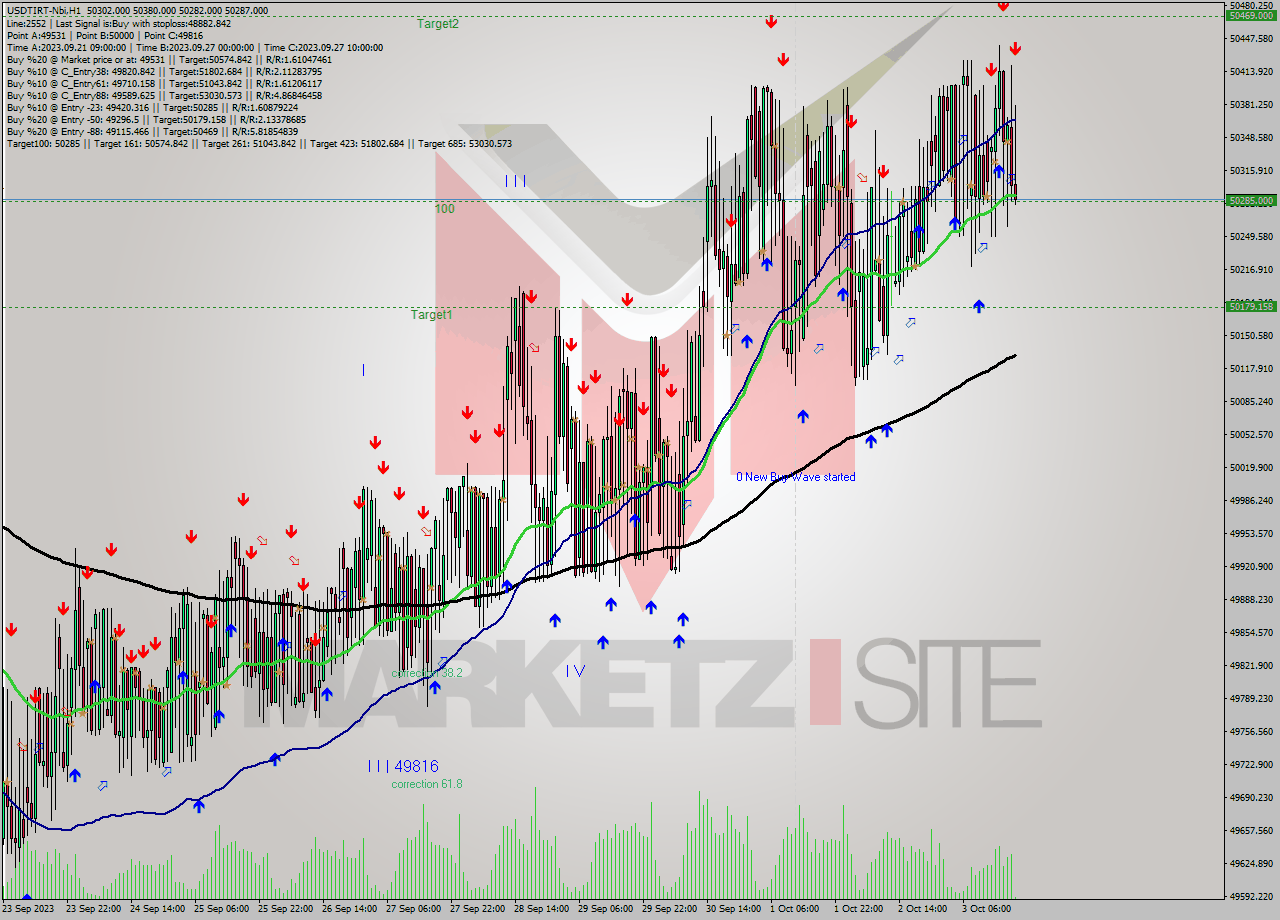 USDTIRT-Nbi H1 Analysis USDTIRT-Nbi H1 Signal