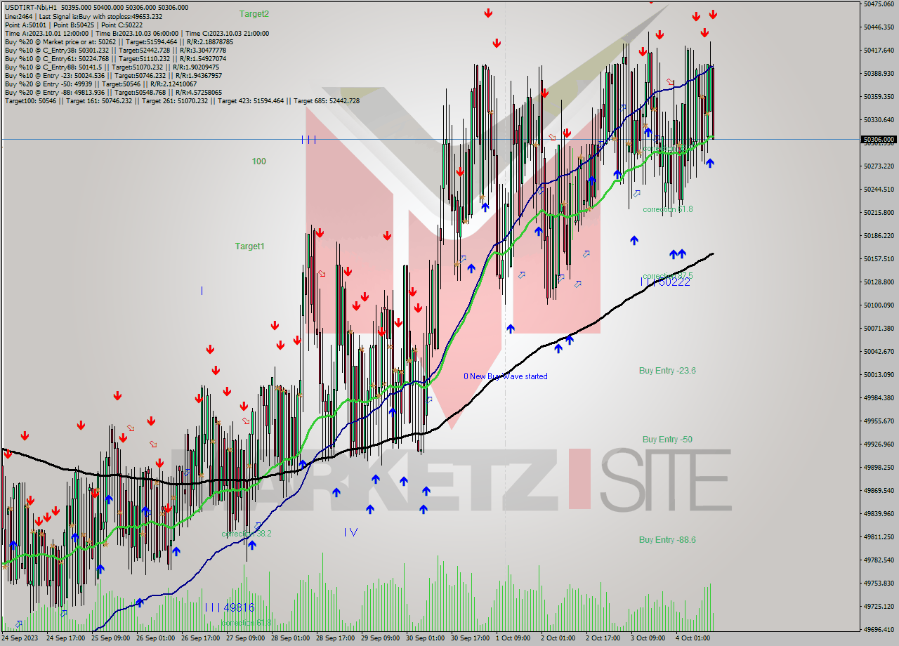 USDTIRT-Nbi H1 Signal