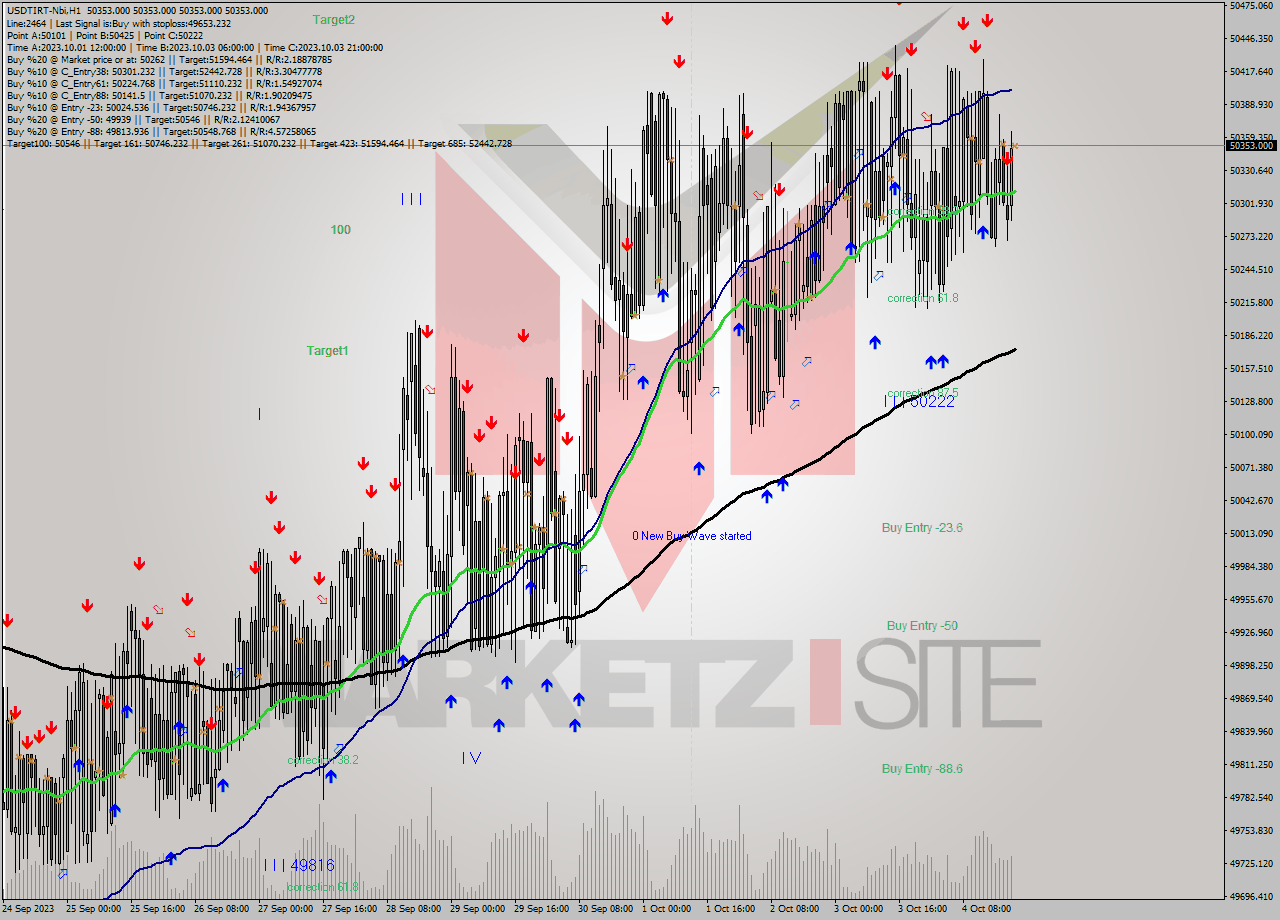 USDTIRT-Nbi H1 Analysis USDTIRT-Nbi H1 Signal