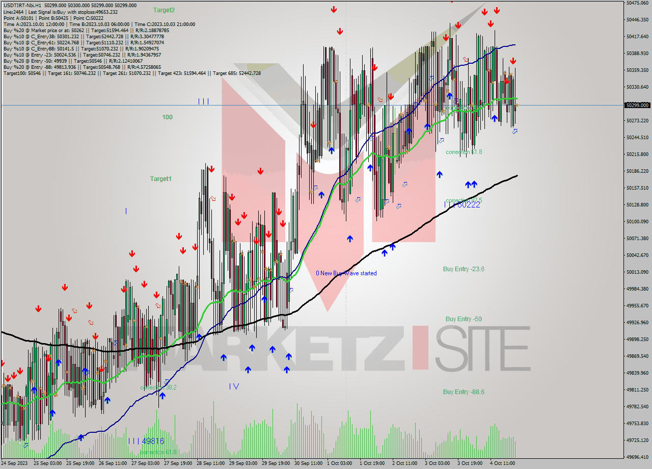 USDTIRT-Nbi H1 Signal