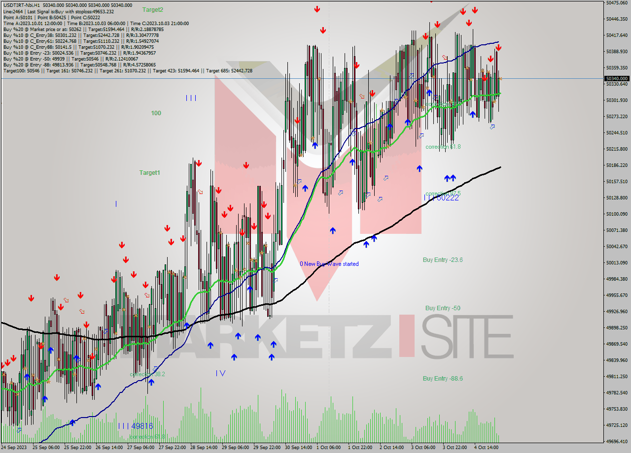USDTIRT-Nbi H1 Analysis USDTIRT-Nbi H1 Signal
