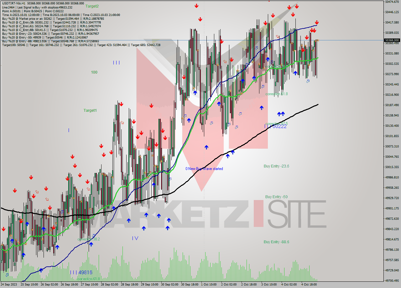 USDTIRT-Nbi H1 Analysis USDTIRT-Nbi H1 Signal