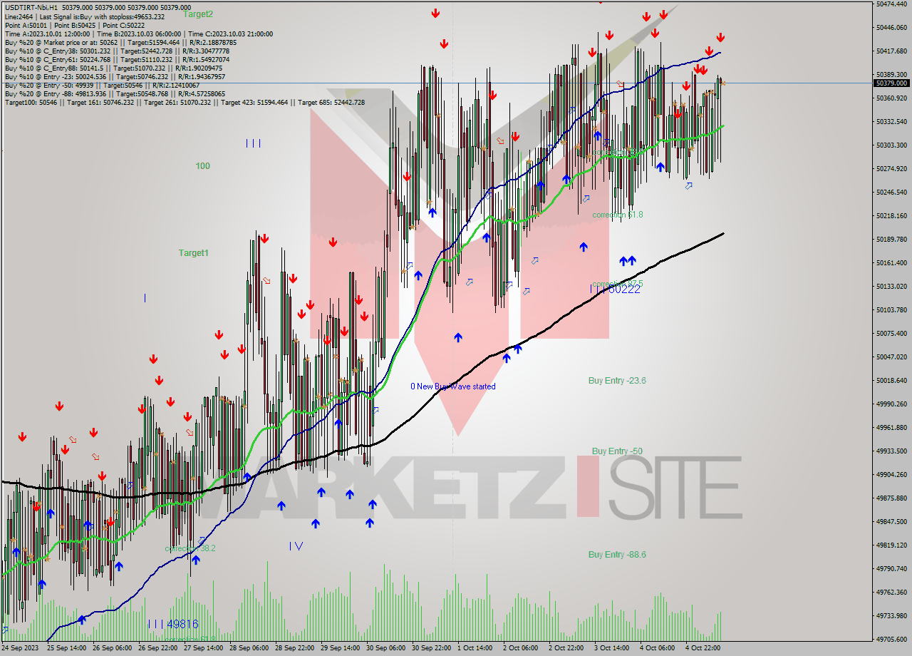 USDTIRT-Nbi H1 Analysis USDTIRT-Nbi H1 Signal