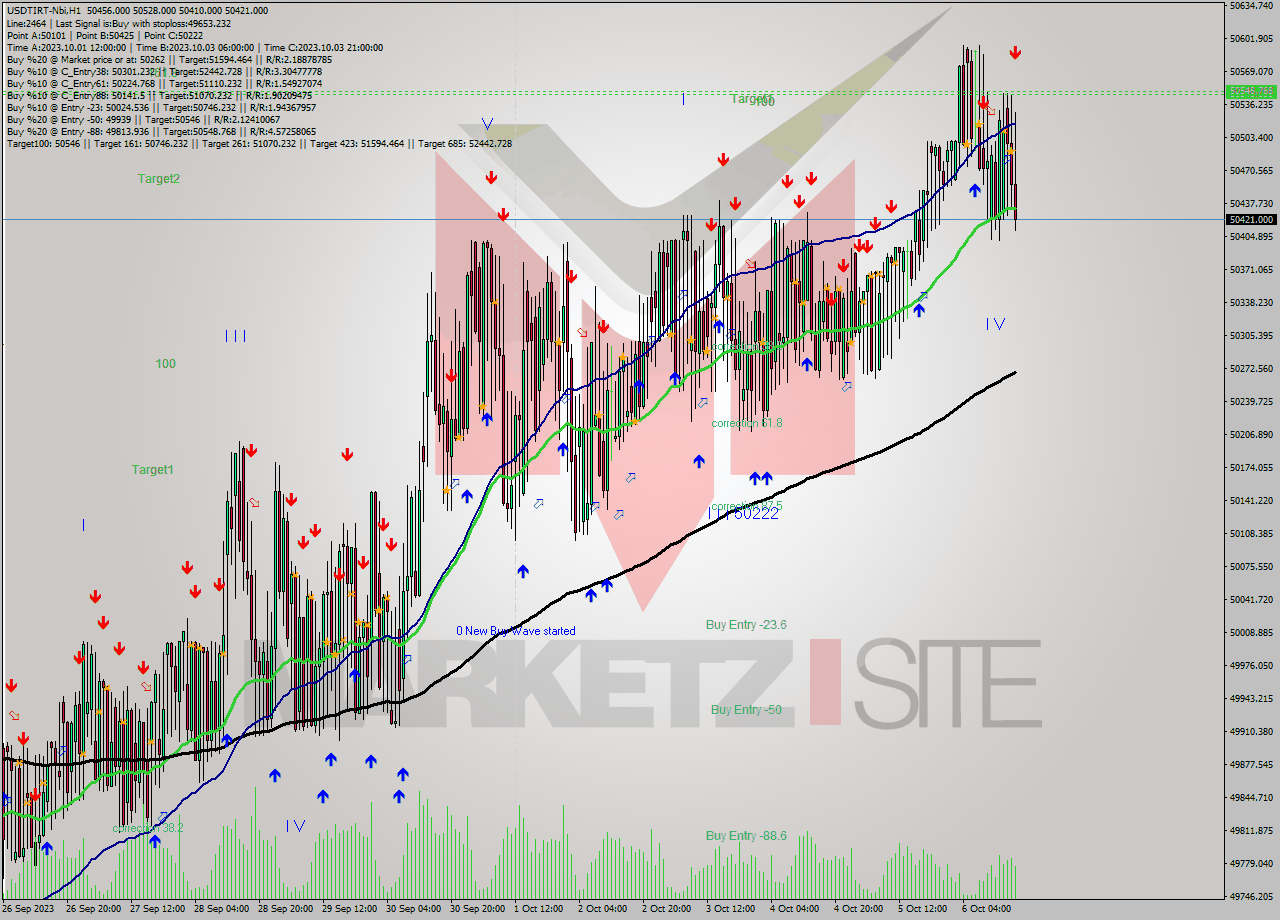 USDTIRT-Nbi H1 Analysis USDTIRT-Nbi H1 Signal