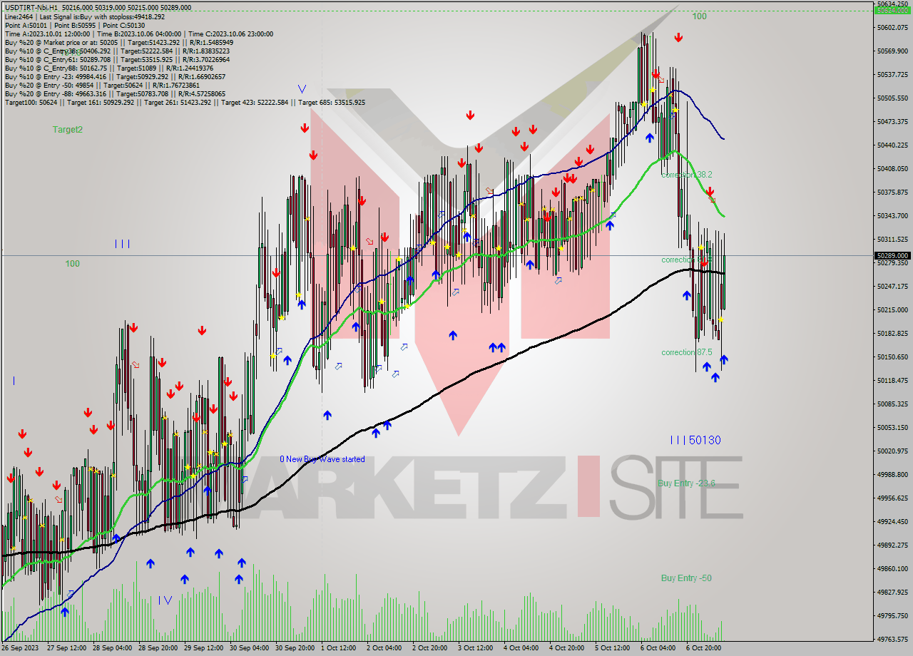 USDTIRT-Nbi H1 Analysis USDTIRT-Nbi H1 Signal