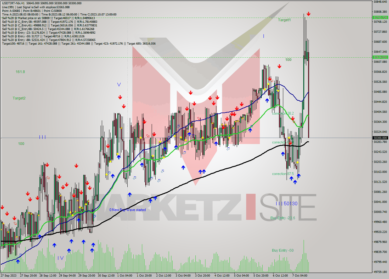 USDTIRT-Nbi H1 Analysis USDTIRT-Nbi H1 Signal