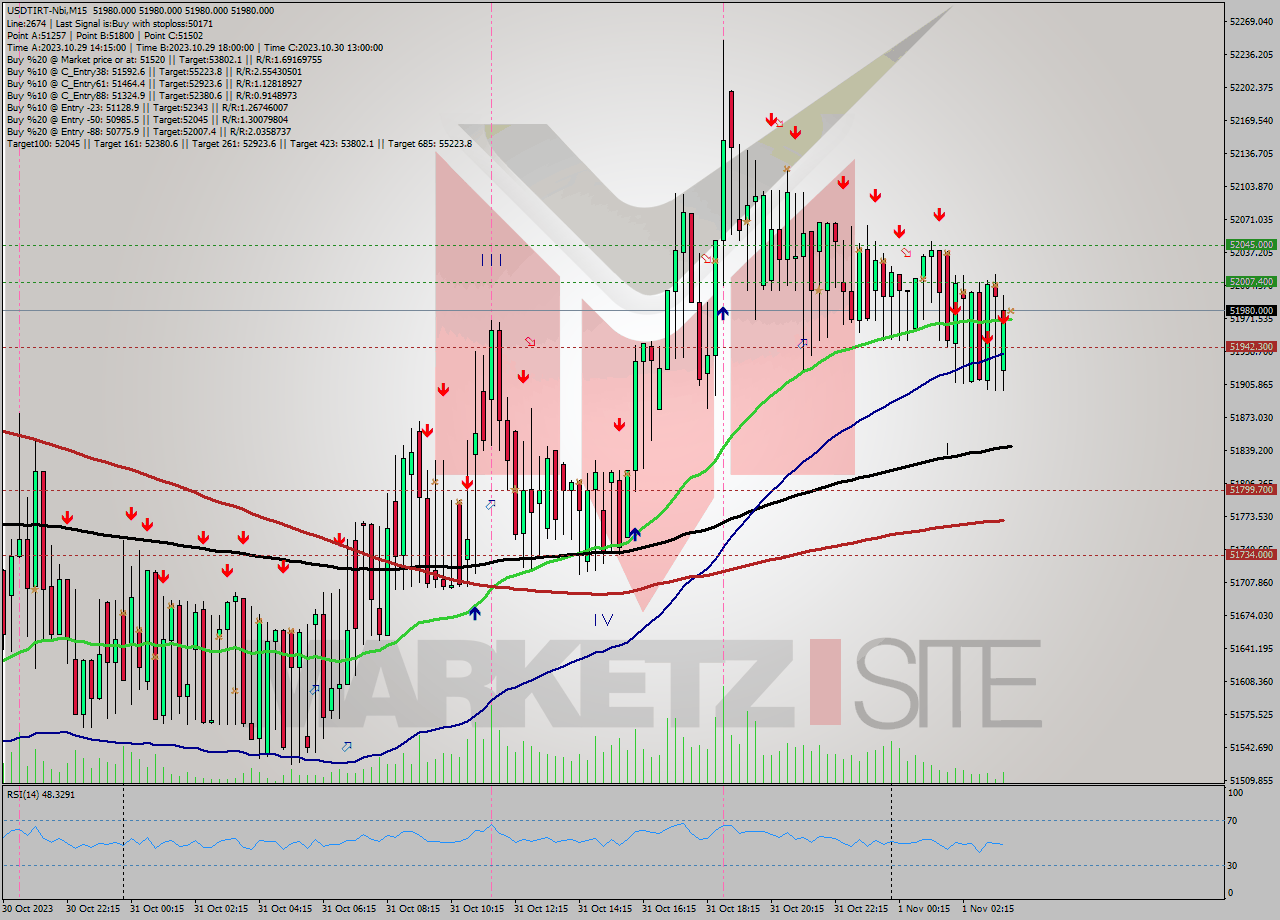 USDTIRT-Nbi M15 Analysis USDTIRT-Nbi M15 Signal