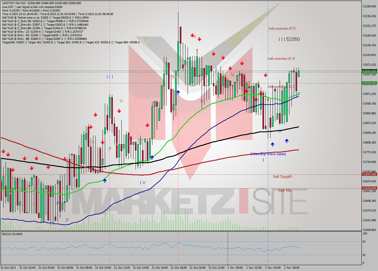 USDTIRT-Nbi M15 Analysis USDTIRT-Nbi M15 Signal