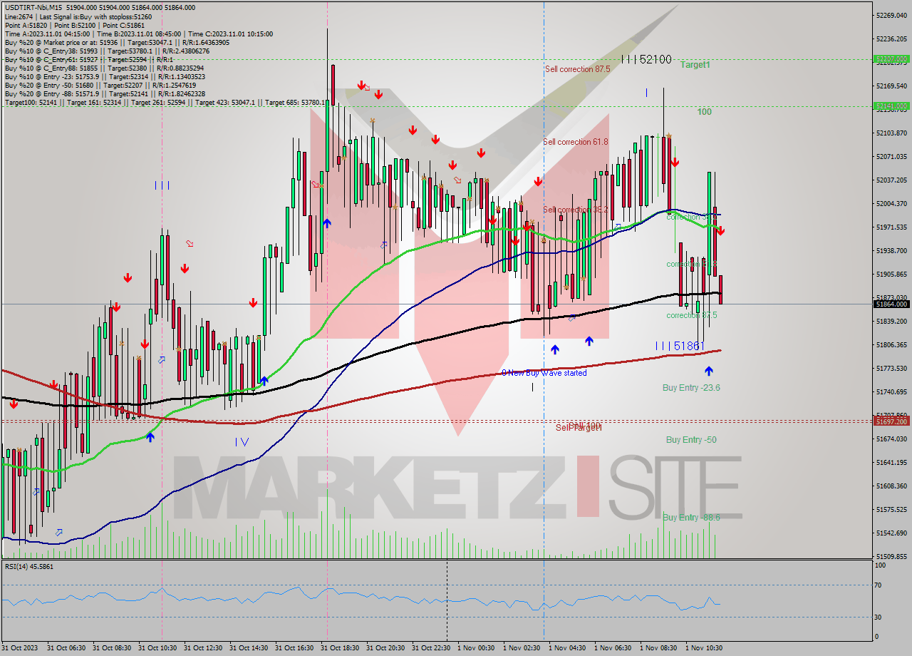 USDTIRT-Nbi M15 Analysis USDTIRT-Nbi M15 Signal