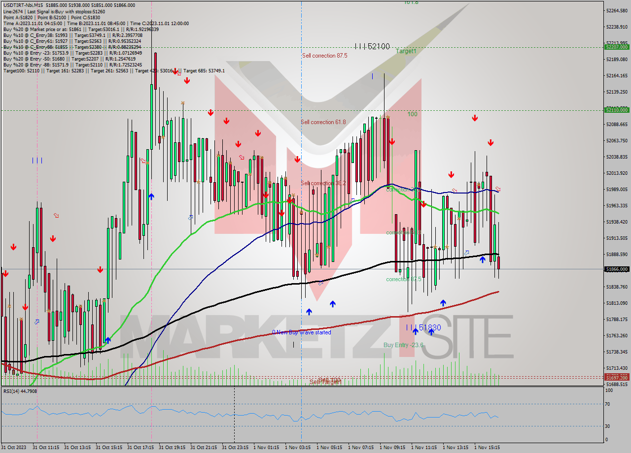 USDTIRT-Nbi M15 Analysis USDTIRT-Nbi M15 Signal