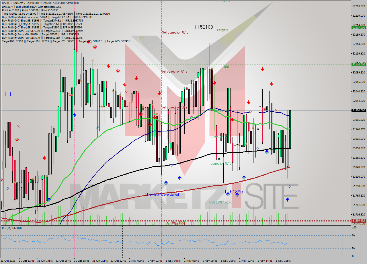 USDTIRT-Nbi M15 Analysis USDTIRT-Nbi M15 Signal