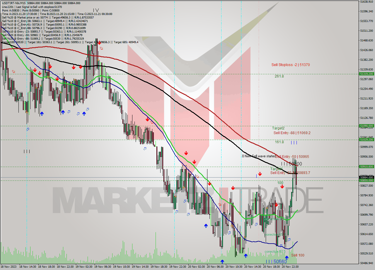 USDTIRT-Nbi M15 Analysis USDTIRT-Nbi M15 Signal