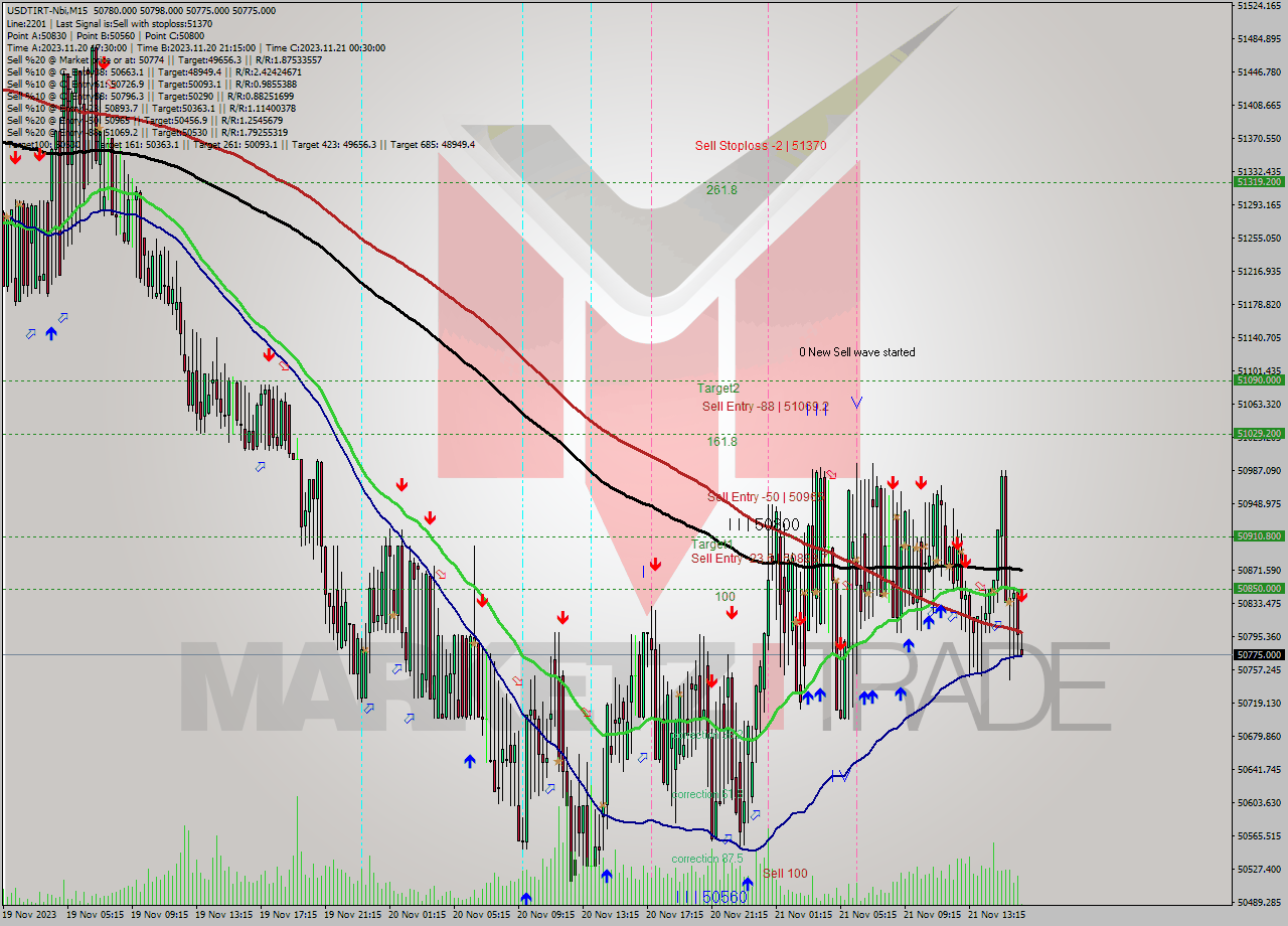 USDTIRT-Nbi M15 Analysis USDTIRT-Nbi M15 Signal