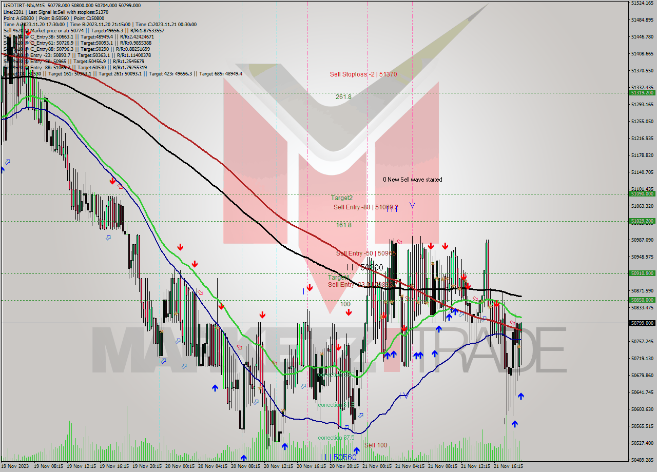 USDTIRT-Nbi M15 Analysis USDTIRT-Nbi M15 Signal