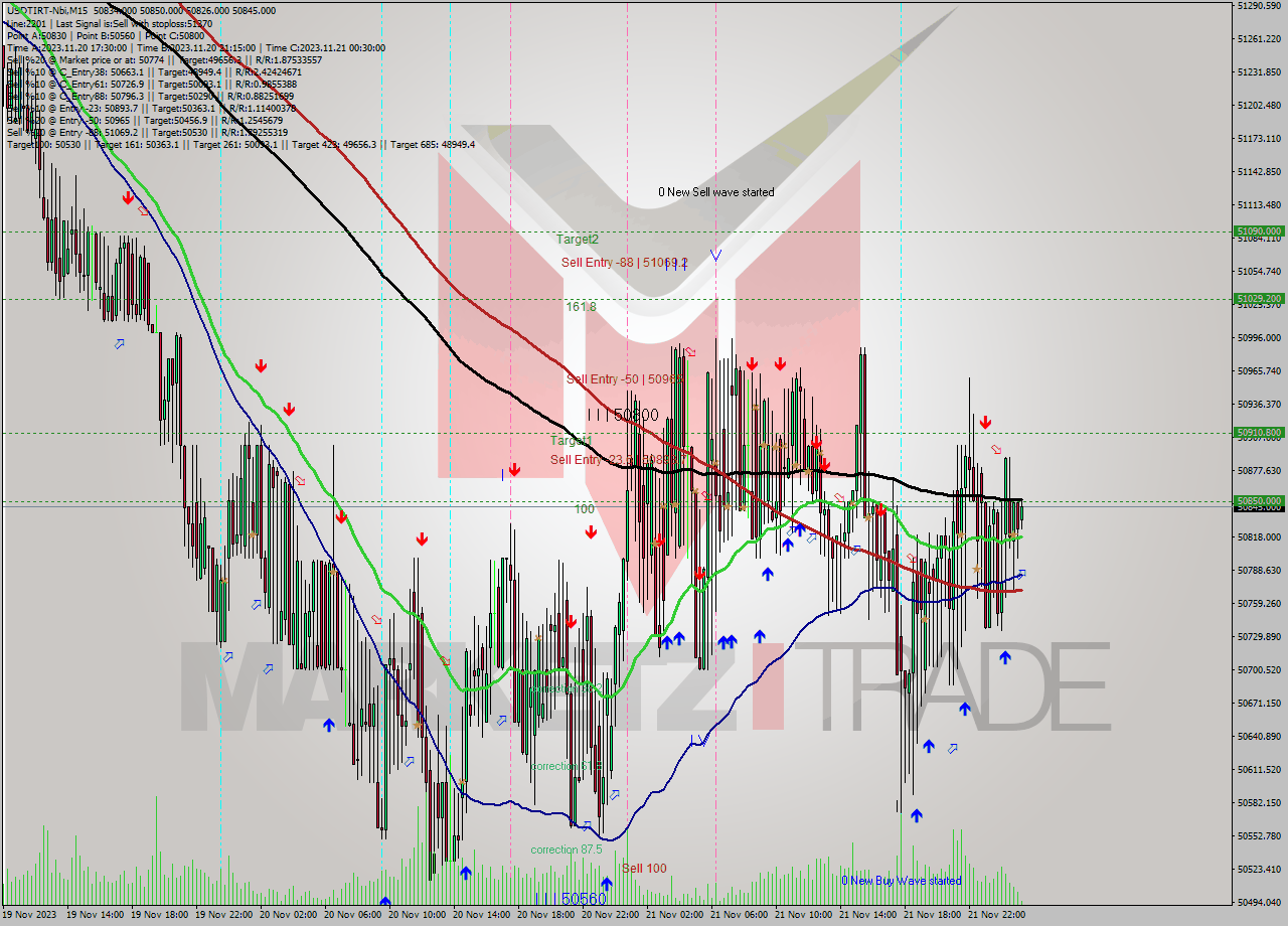 USDTIRT-Nbi M15 Analysis USDTIRT-Nbi M15 Signal
